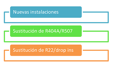 retrofit